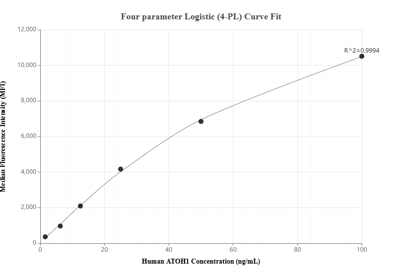 Cytometric bead array standard curve of MP00948-1